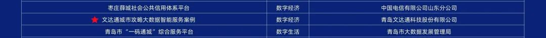 第二屆中國新型智慧城市建設峰會成功舉辦，文達通股份榮獲創新應用大賽一等獎