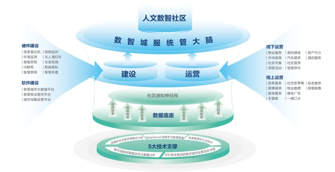 文達通股份“以新質生產力賦能智慧社區發展長效運營”入選全國首批城市全域數字化轉型典型案例 文達通股份“以新質生產力賦能智慧社區發展長效運營”入選全國首批城市全域數字化轉型典型案例