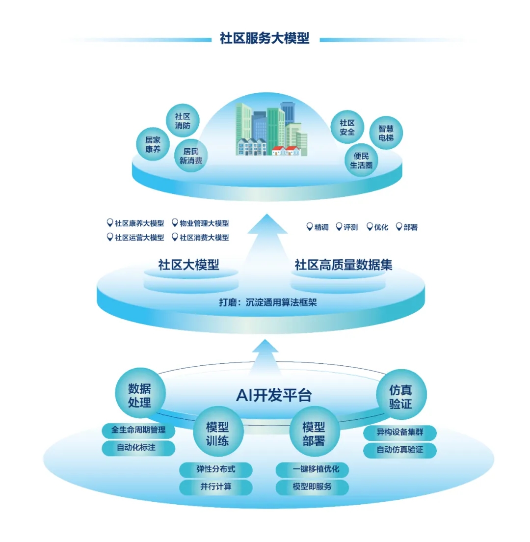 DeepSeek+華為+文達通,打造國產自主社區服務大模型 DeepSeek+華為+文達通,打造國產自主社區服務大模型